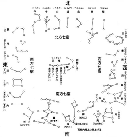 高松塚古墳の星宿図